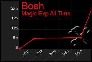 Total Graph of Bosh