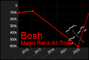 Total Graph of Bosh