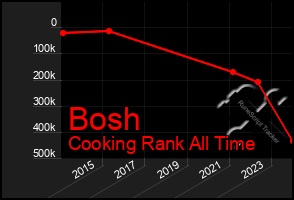 Total Graph of Bosh