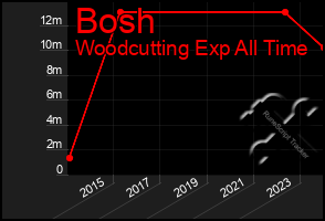 Total Graph of Bosh