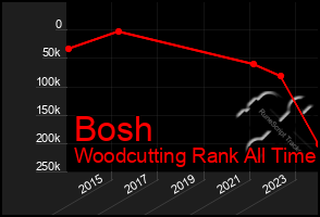 Total Graph of Bosh