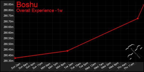 1 Week Graph of Boshu