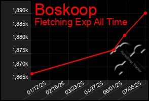 Total Graph of Boskoop