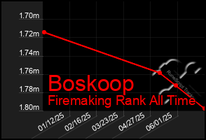 Total Graph of Boskoop