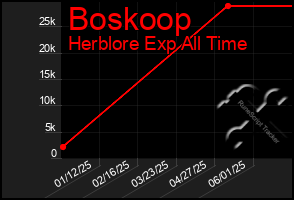 Total Graph of Boskoop