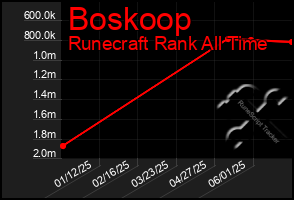 Total Graph of Boskoop