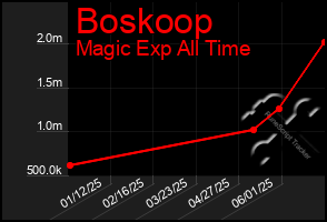 Total Graph of Boskoop