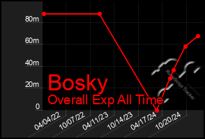 Total Graph of Bosky