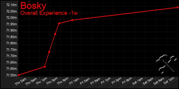 1 Week Graph of Bosky