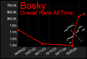 Total Graph of Bosky