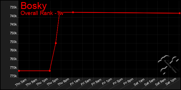 1 Week Graph of Bosky