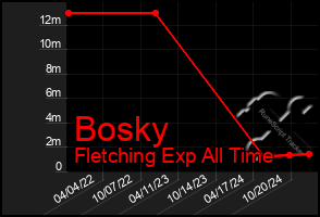 Total Graph of Bosky