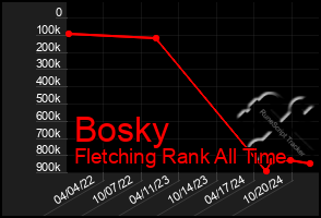 Total Graph of Bosky