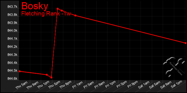 Last 7 Days Graph of Bosky