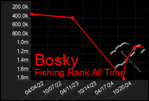 Total Graph of Bosky