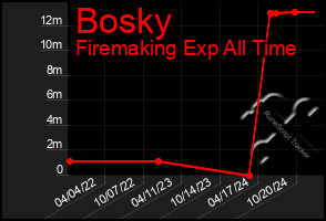 Total Graph of Bosky