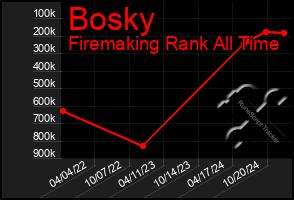 Total Graph of Bosky