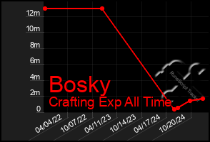 Total Graph of Bosky