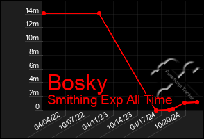 Total Graph of Bosky