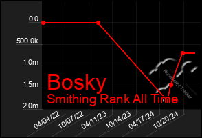 Total Graph of Bosky