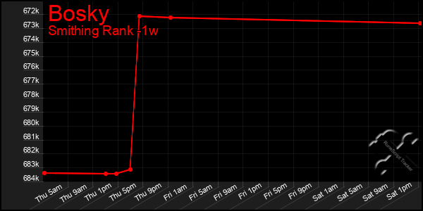 Last 7 Days Graph of Bosky