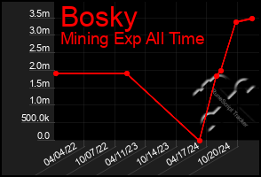 Total Graph of Bosky