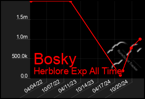 Total Graph of Bosky