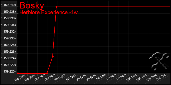 Last 7 Days Graph of Bosky