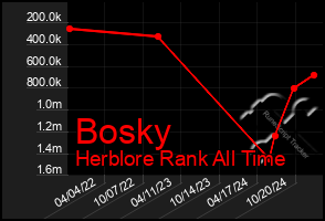 Total Graph of Bosky