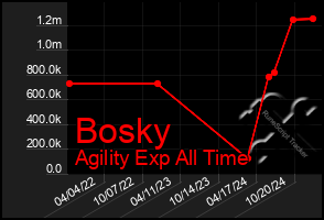 Total Graph of Bosky