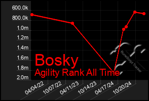 Total Graph of Bosky