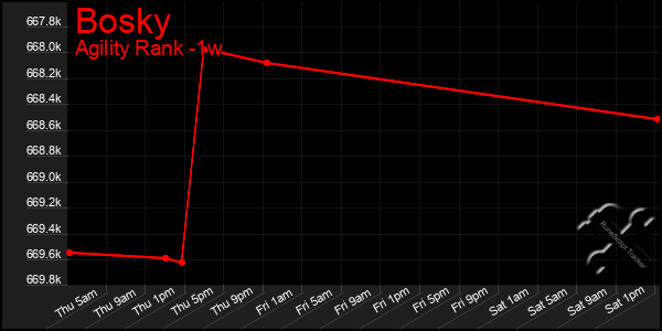 Last 7 Days Graph of Bosky