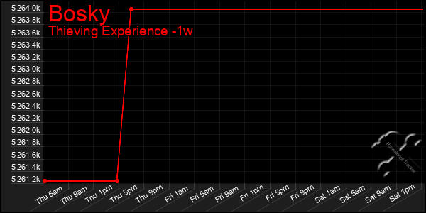 Last 7 Days Graph of Bosky