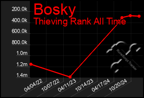 Total Graph of Bosky