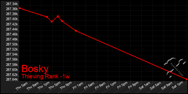 Last 7 Days Graph of Bosky