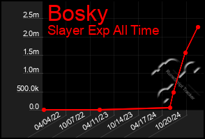 Total Graph of Bosky