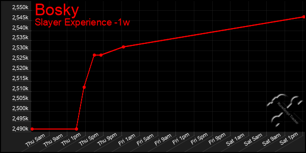 Last 7 Days Graph of Bosky