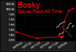 Total Graph of Bosky