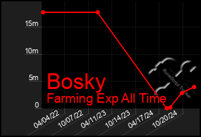 Total Graph of Bosky