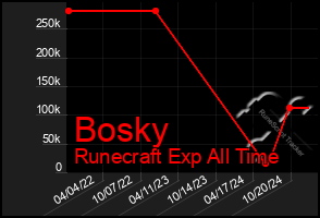 Total Graph of Bosky