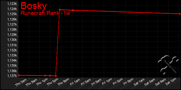 Last 7 Days Graph of Bosky