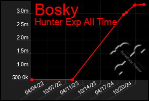 Total Graph of Bosky