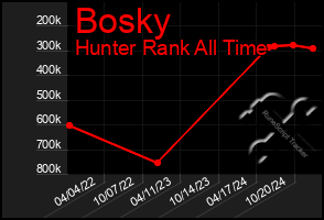 Total Graph of Bosky