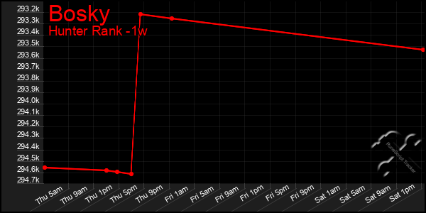 Last 7 Days Graph of Bosky