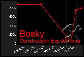 Total Graph of Bosky