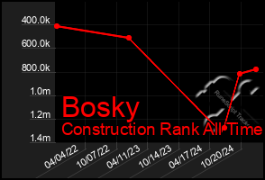 Total Graph of Bosky