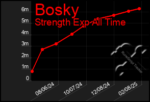 Total Graph of Bosky