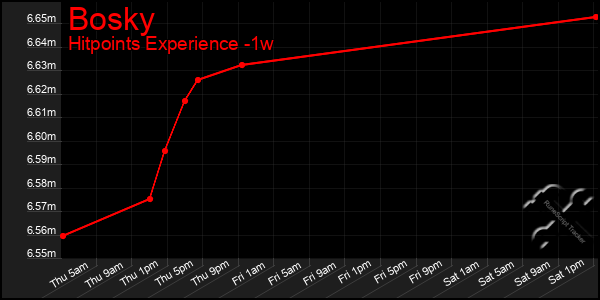 Last 7 Days Graph of Bosky