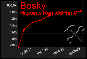 Total Graph of Bosky