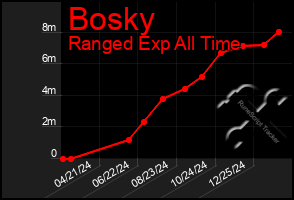 Total Graph of Bosky